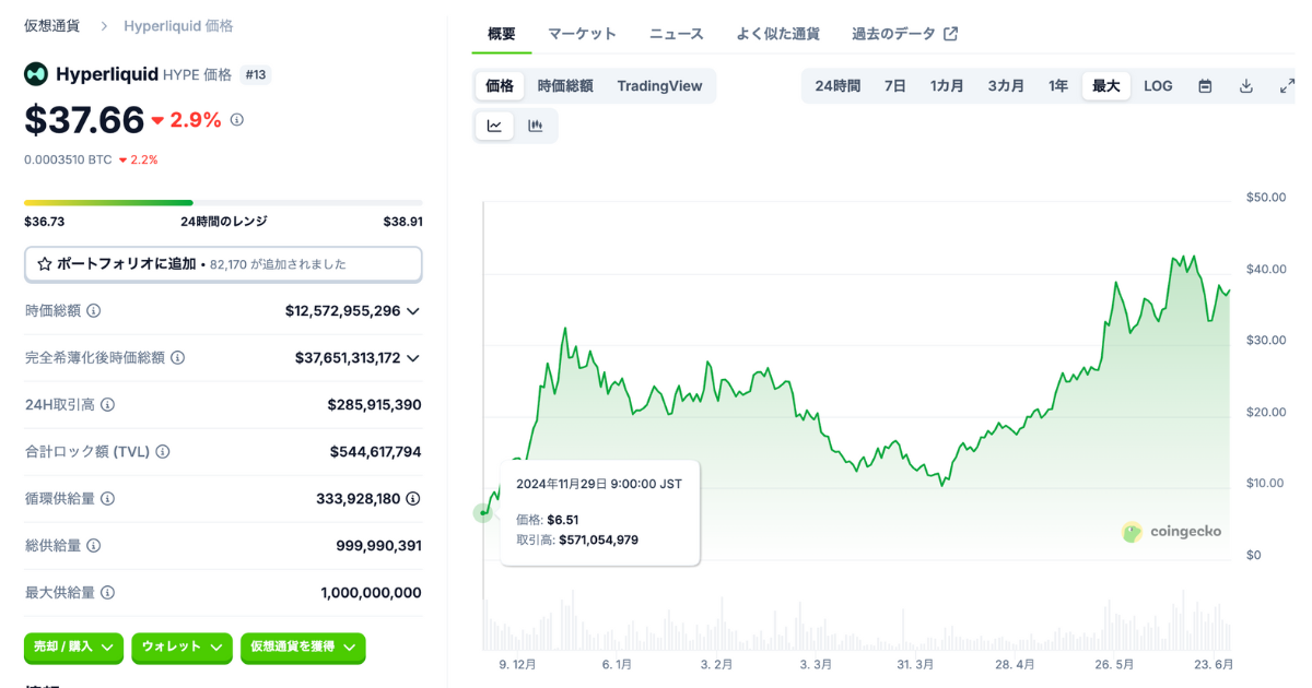 hyperliquidの価格推移